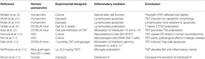 The Pollutant Organotins Leads to Respiratory Disease by Inflammation: A Mini-Review